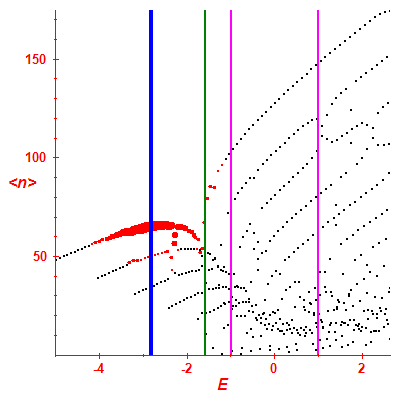 Peres lattice <N>